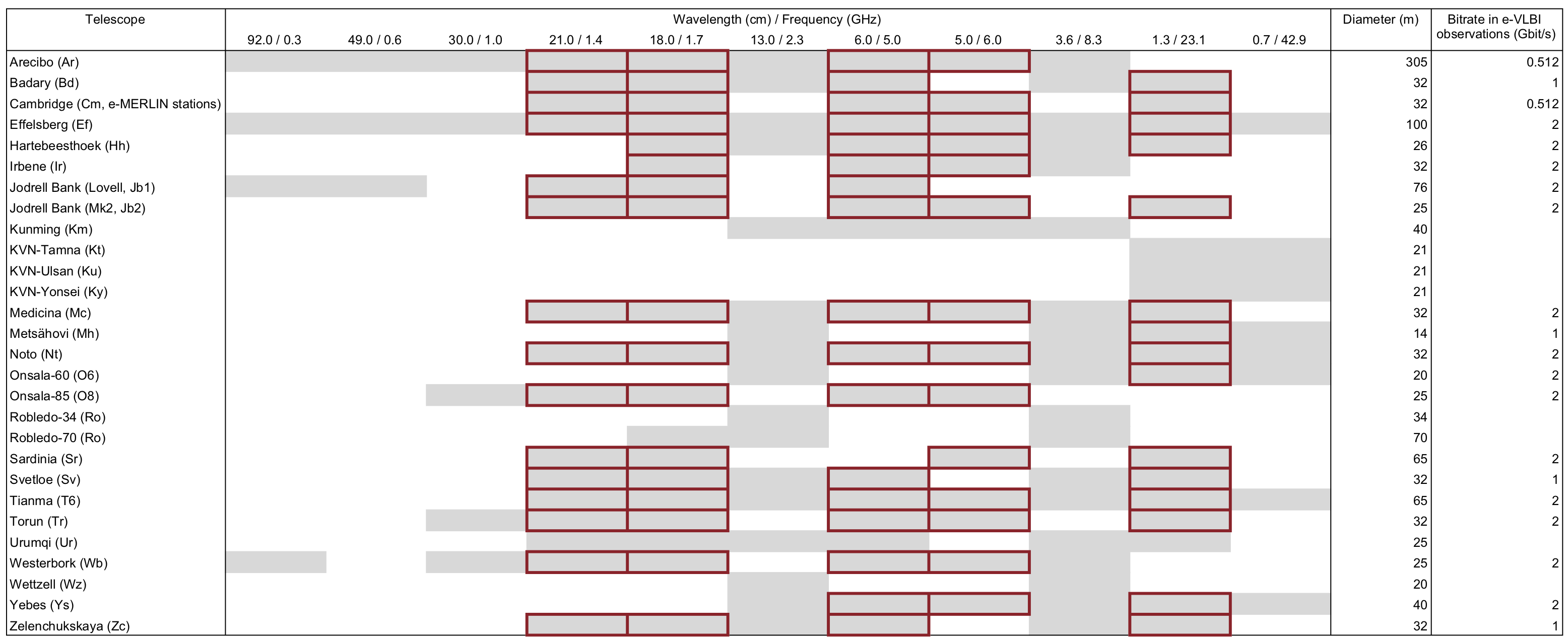 Frequency coverage of the EVN