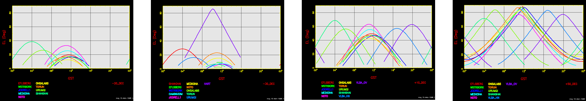 Source visibility elevation plots EVN